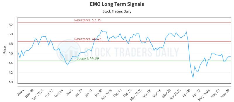 EMO Long Term Analysis for May 11 2025 EMO Long Term Analysis for May 11 2025