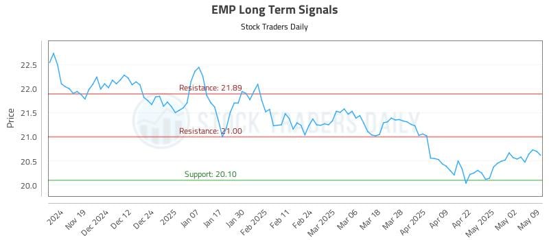 EMP Long Term Analysis for May 11 2025 EMP Long Term Analysis for May 11 2025