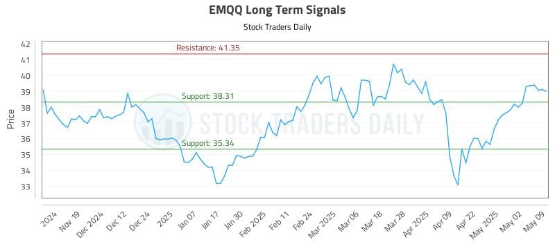 EMQQ Long Term Analysis for May 11 2025 EMQQ Long Term Analysis for May 11 2025