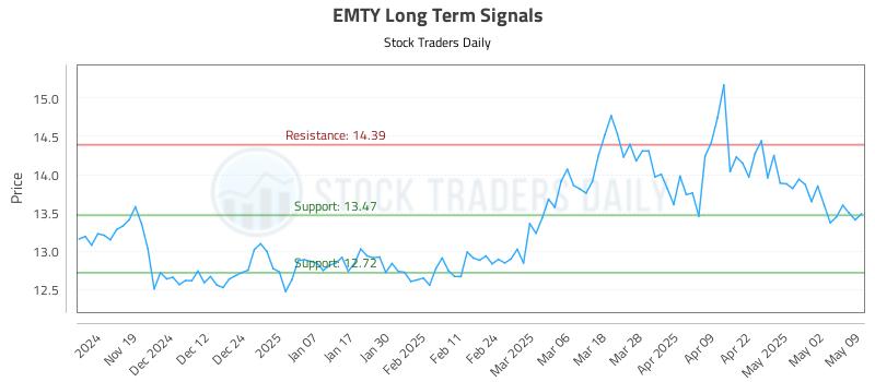 EMTY Long Term Analysis for May 11 2025 EMTY Long Term Analysis for May 11 2025