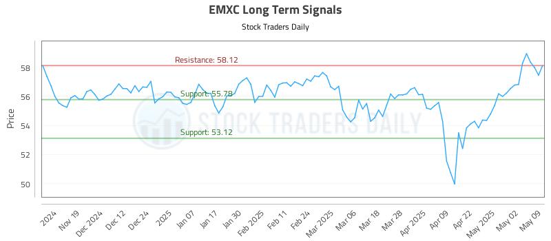 EMXC Long Term Analysis for May 11 2025 EMXC Long Term Analysis for May 11 2025