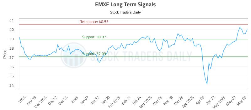 EMXF Long Term Analysis for May 11 2025 EMXF Long Term Analysis for May 11 2025