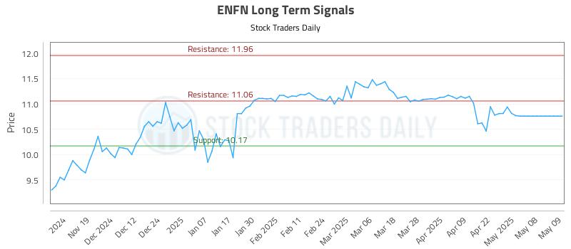 ENFN Long Term Analysis for May 11 2025 ENFN Long Term Analysis for May 11 2025