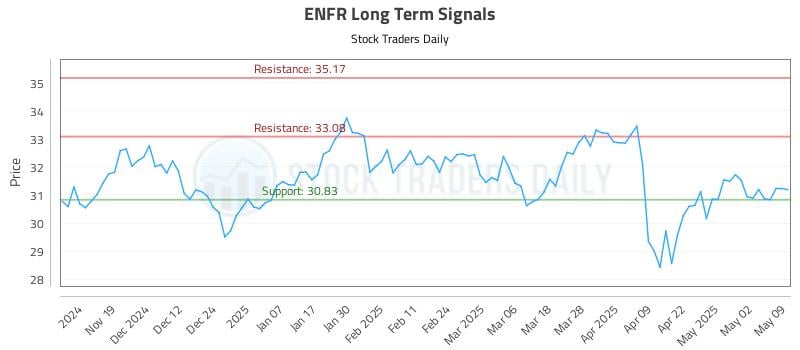 ENFR Long Term Analysis for May 11 2025 ENFR Long Term Analysis for May 11 2025