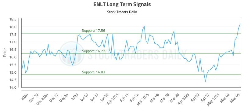 ENLT Long Term Analysis for May 11 2025 ENLT Long Term Analysis for May 11 2025