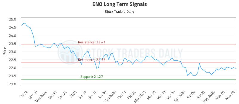 ENO Long Term Analysis for May 11 2025