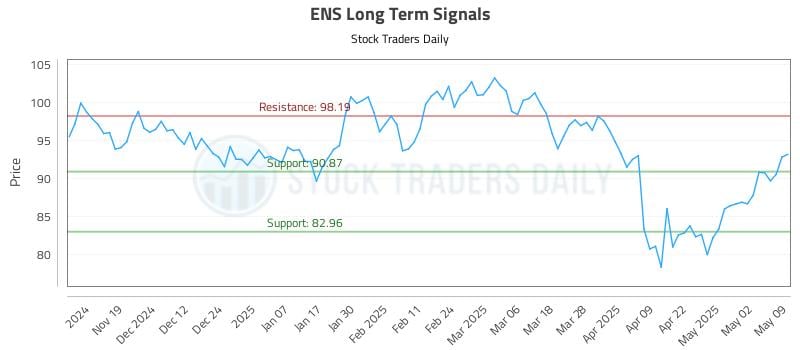 ENS Long Term Analysis for May 11 2025 ENS Long Term Analysis for May 11 2025