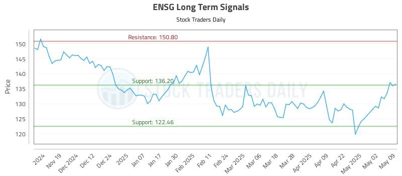 ENSG Long Term Analysis for May 11 2025 ENSG Long Term Analysis for May 11 2025