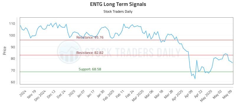 ENTG Long Term Analysis for May 11 2025 ENTG Long Term Analysis for May 11 2025