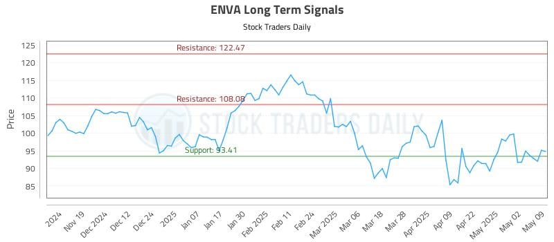 ENVA Long Term Analysis for May 11 2025 ENVA Long Term Analysis for May 11 2025