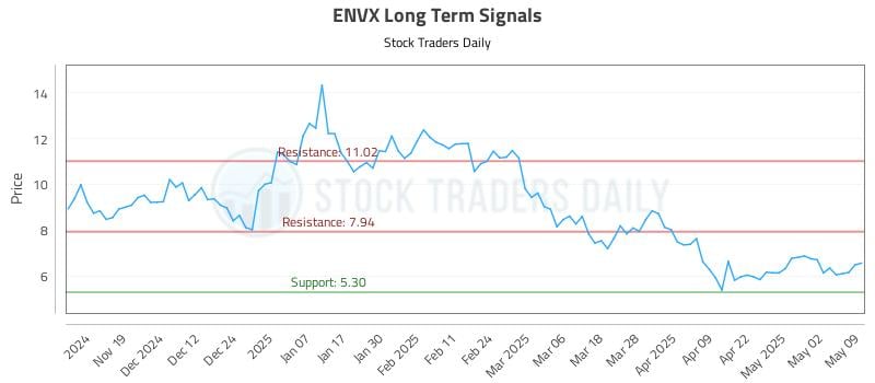 ENVX Long Term Analysis for May 11 2025 ENVX Long Term Analysis for May 11 2025