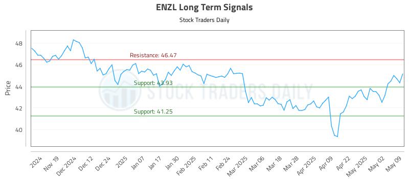 ENZL Long Term Analysis for May 11 2025 ENZL Long Term Analysis for May 11 2025