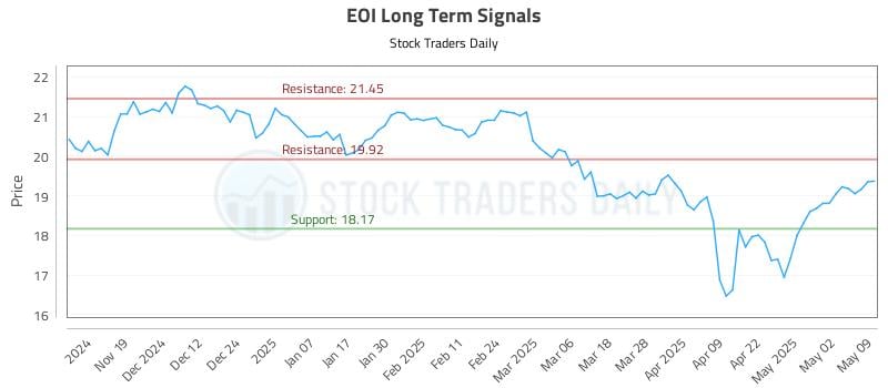 EOI Long Term Analysis for May 11 2025 EOI Long Term Analysis for May 11 2025