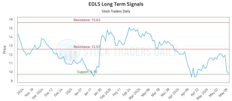 EOLS Long Term Analysis for May 11 2025