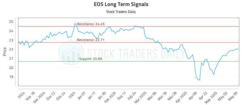 EOS Long Term Analysis for May 11 2025