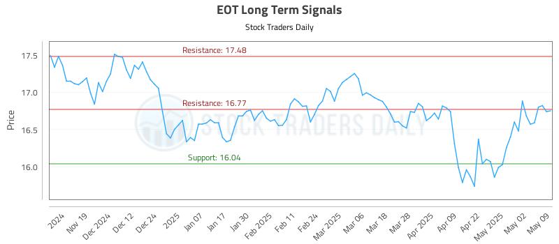 EOT Long Term Analysis for May 11 2025