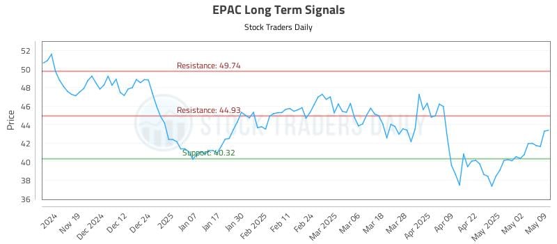 EPAC Long Term Analysis for May 11 2025