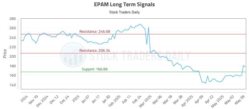 EPAM Long Term Analysis for May 11 2025 EPAM Long Term Analysis for May 11 2025