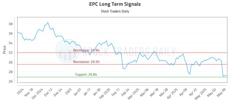 EPC Long Term Analysis for May 11 2025 EPC Long Term Analysis for May 11 2025
