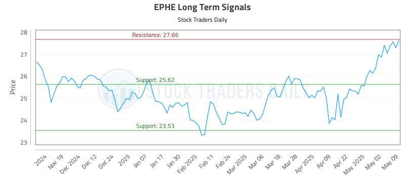 EPHE Long Term Analysis for May 11 2025 EPHE Long Term Analysis for May 11 2025