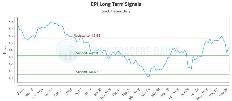 EPI Long Term Analysis for May 11 2025 EPI Long Term Analysis for May 11 2025