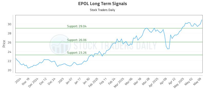 EPOL Long Term Analysis for May 11 2025 EPOL Long Term Analysis for May 11 2025