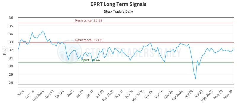 EPRT Long Term Analysis for May 11 2025 EPRT Long Term Analysis for May 11 2025