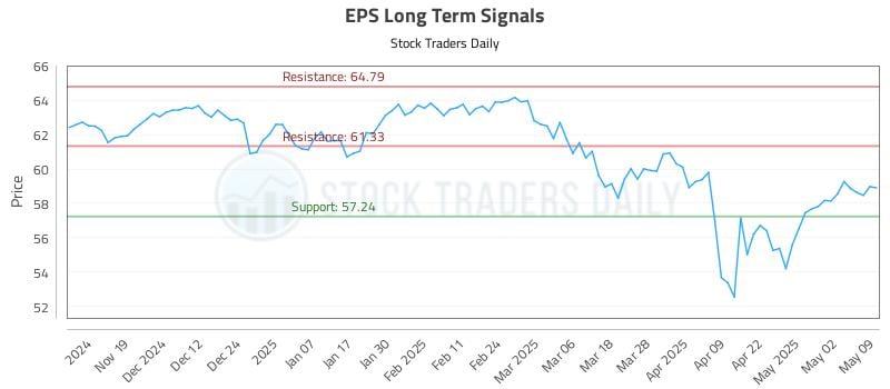 EPS Long Term Analysis for May 11 2025 EPS Long Term Analysis for May 11 2025