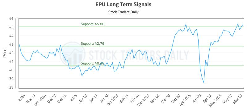 EPU Long Term Analysis for May 11 2025 EPU Long Term Analysis for May 11 2025