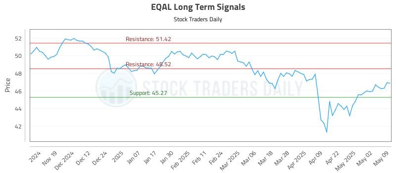 EQAL Long Term Analysis for May 11 2025 EQAL Long Term Analysis for May 11 2025