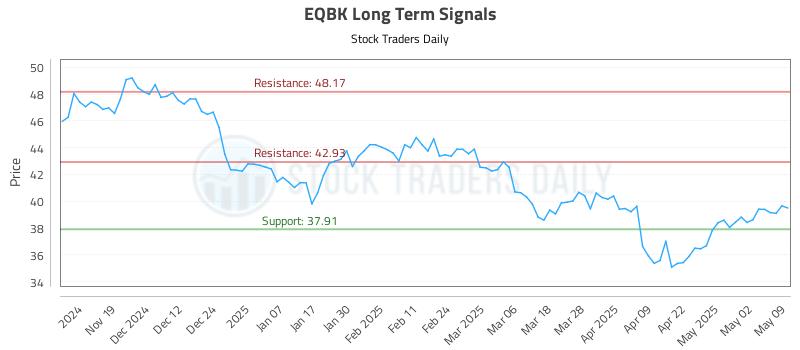 EQBK Long Term Analysis for May 11 2025