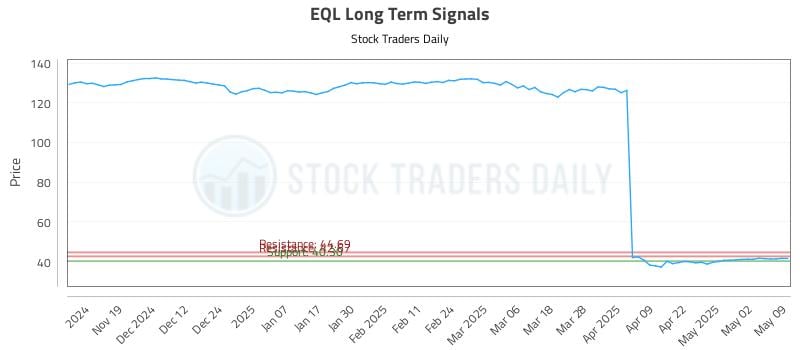 EQL Long Term Analysis for May 11 2025 EQL Long Term Analysis for May 11 2025
