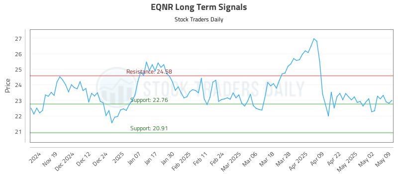 EQNR Long Term Analysis for May 11 2025 EQNR Long Term Analysis for May 11 2025