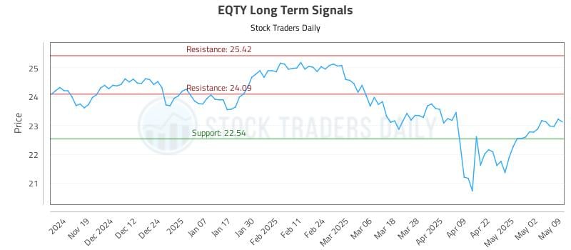 EQTY Long Term Analysis for May 11 2025 EQTY Long Term Analysis for May 11 2025