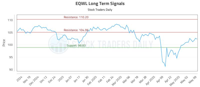EQWL Long Term Analysis for May 11 2025 EQWL Long Term Analysis for May 11 2025
