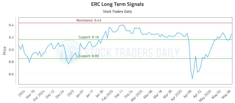 ERC Long Term Analysis for May 11 2025 ERC Long Term Analysis for May 11 2025