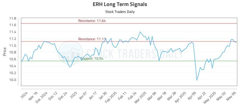 ERH Long Term Analysis for May 11 2025 ERH Long Term Analysis for May 11 2025