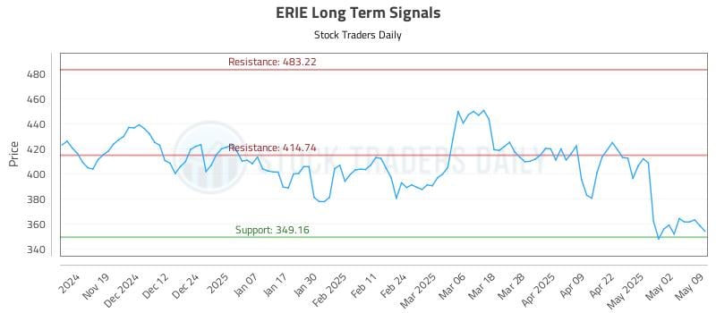 ERIE Long Term Analysis for May 11 2025 ERIE Long Term Analysis for May 11 2025