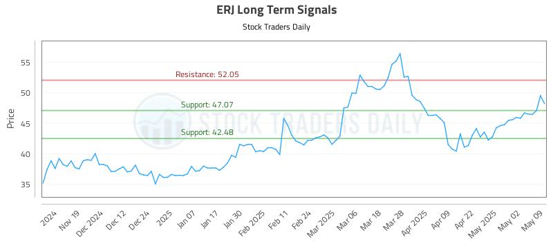 ERJ Long Term Analysis for May 11 2025