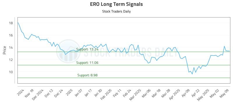 ERO Long Term Analysis for May 11 2025