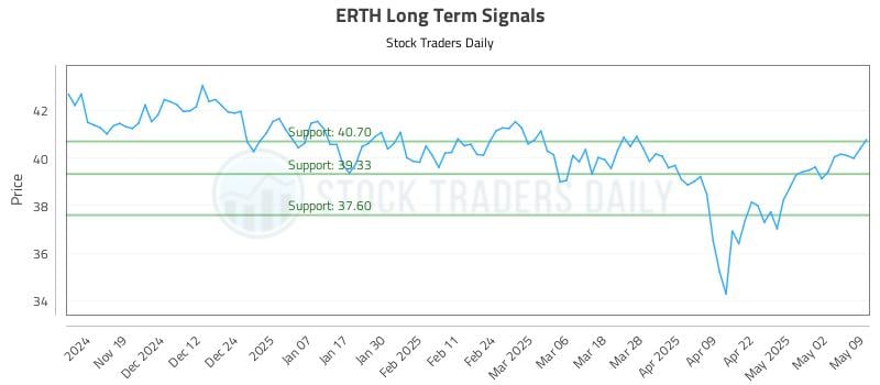 ERTH Long Term Analysis for May 11 2025