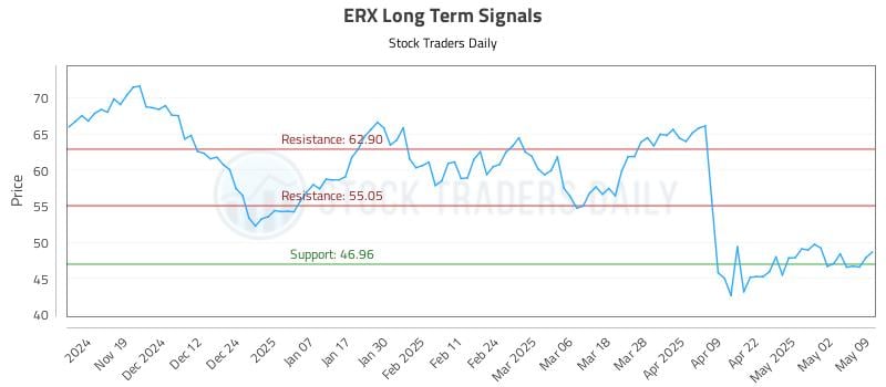 ERX Long Term Analysis for May 11 2025