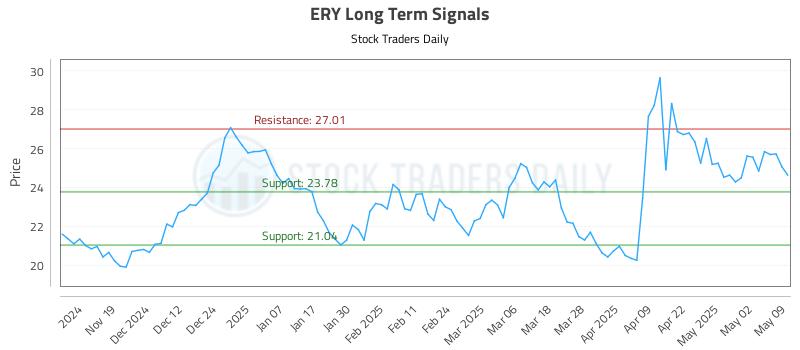 ERY Long Term Analysis for May 11 2025 ERY Long Term Analysis for May 11 2025