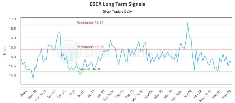 ESCA Long Term Analysis for May 11 2025 ESCA Long Term Analysis for May 11 2025