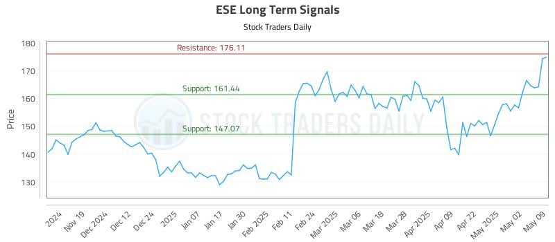 ESE Long Term Analysis for May 11 2025 ESE Long Term Analysis for May 11 2025