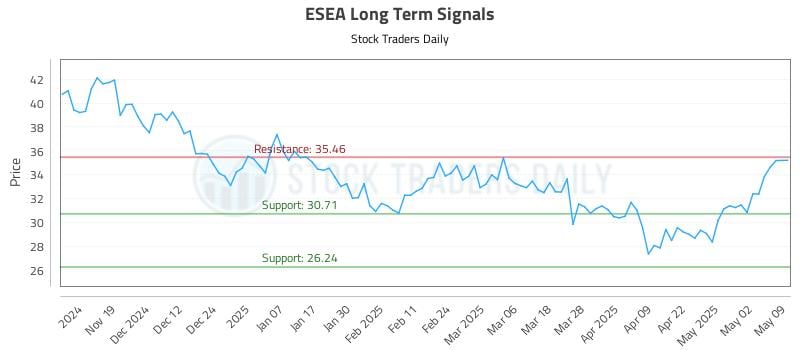 ESEA Long Term Analysis for May 11 2025 ESEA Long Term Analysis for May 11 2025