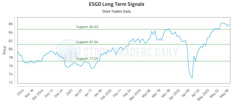 ESGD Long Term Analysis for May 11 2025 ESGD Long Term Analysis for May 11 2025