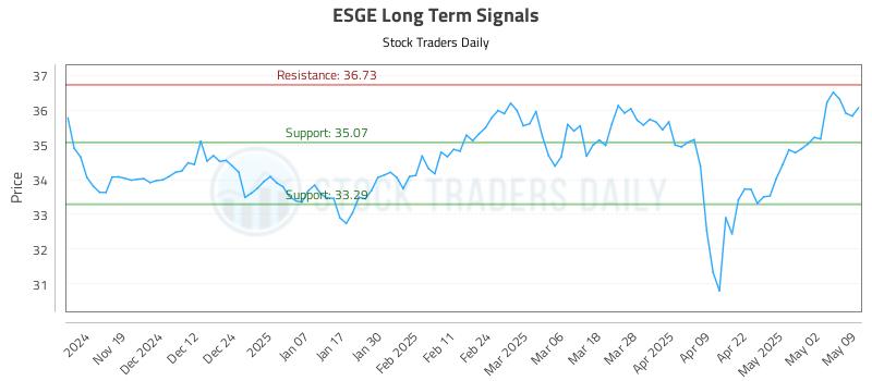 ESGE Long Term Analysis for May 11 2025 ESGE Long Term Analysis for May 11 2025