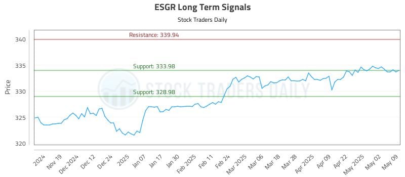 ESGR Long Term Analysis for May 11 2025 ESGR Long Term Analysis for May 11 2025