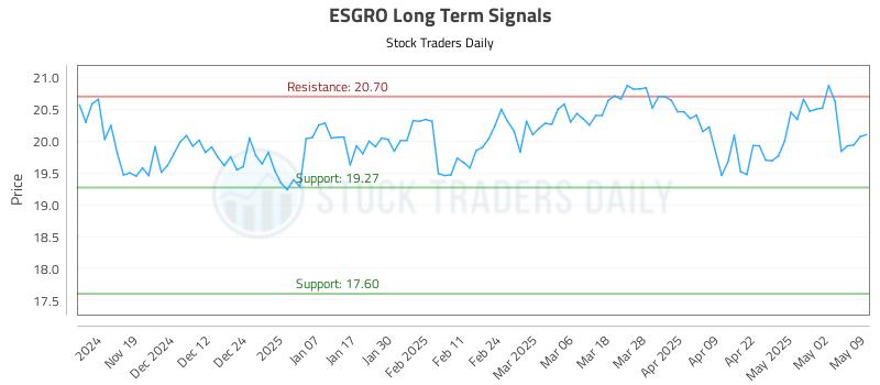 ESGRO Long Term Analysis for May 11 2025 ESGRO Long Term Analysis for May 11 2025